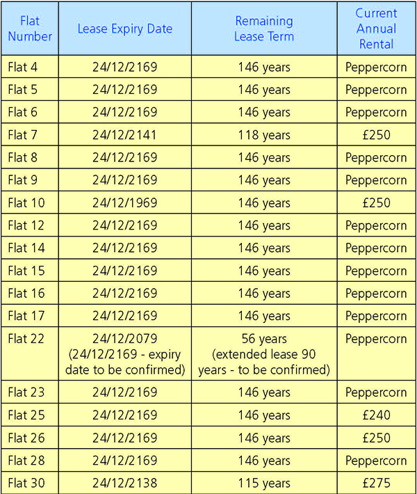 Lot: 19 - FREEHOLD GROUND RENTS - 